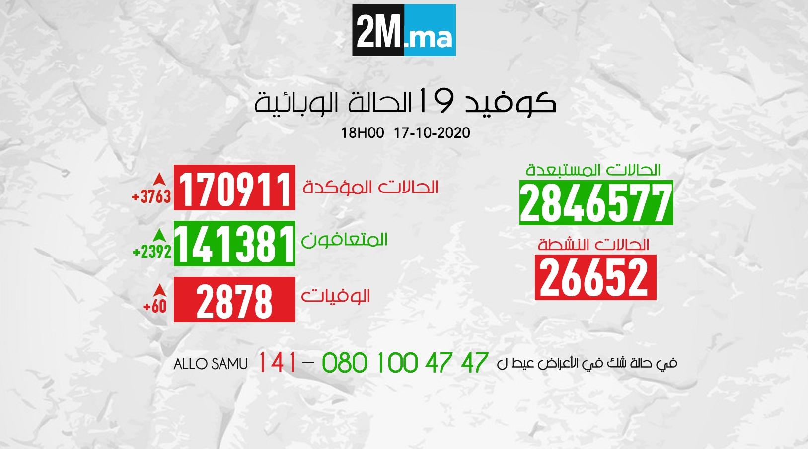 (كوفيد-19).. 3763 إصابة جديدة و2392 حالة شفاء خلال الـ24 ساعة الماضية
