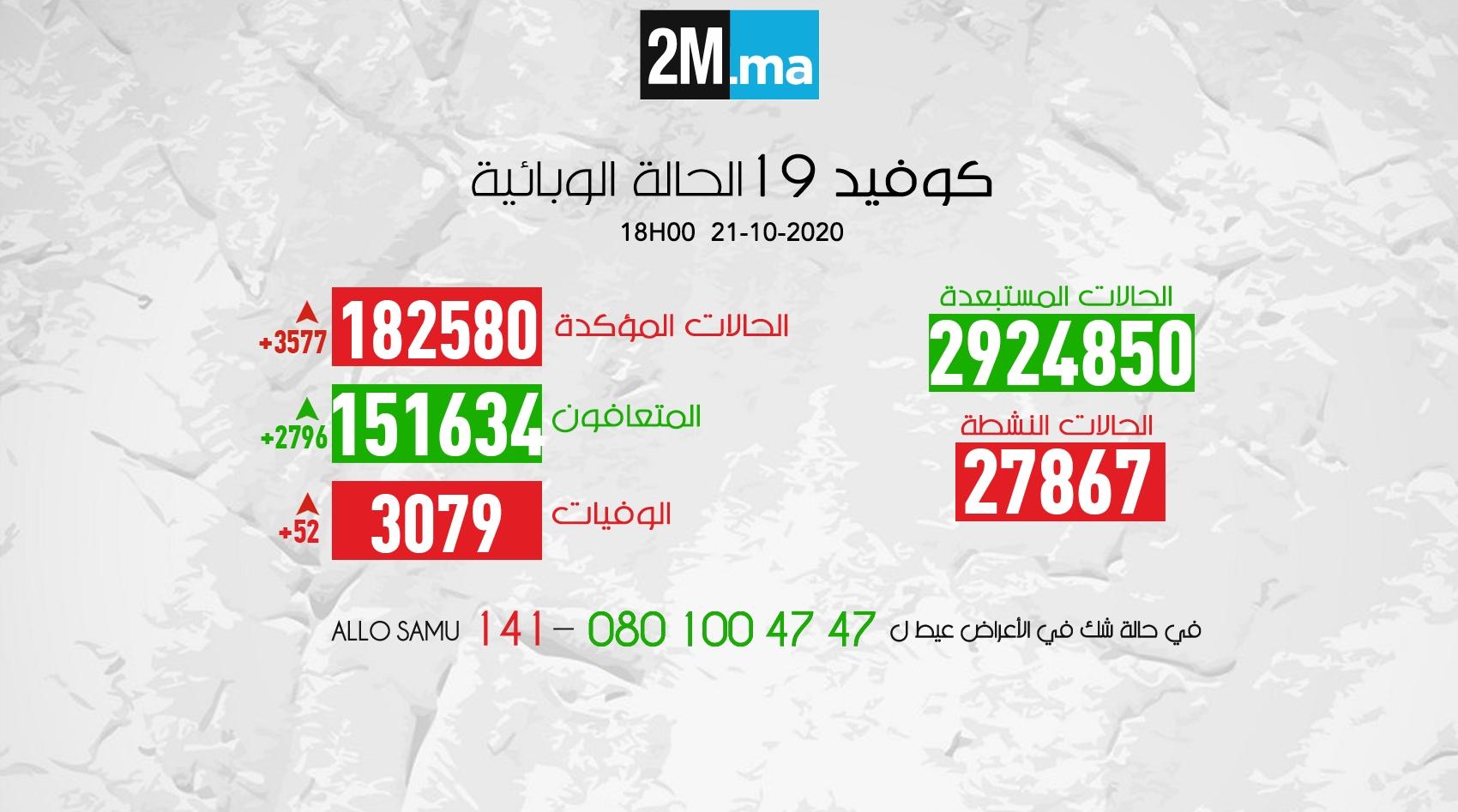 (كوفيد-19) .. 3577 إصابة جديدة و2796 حالة شفاء خلال الـ24 ساعة الماضية