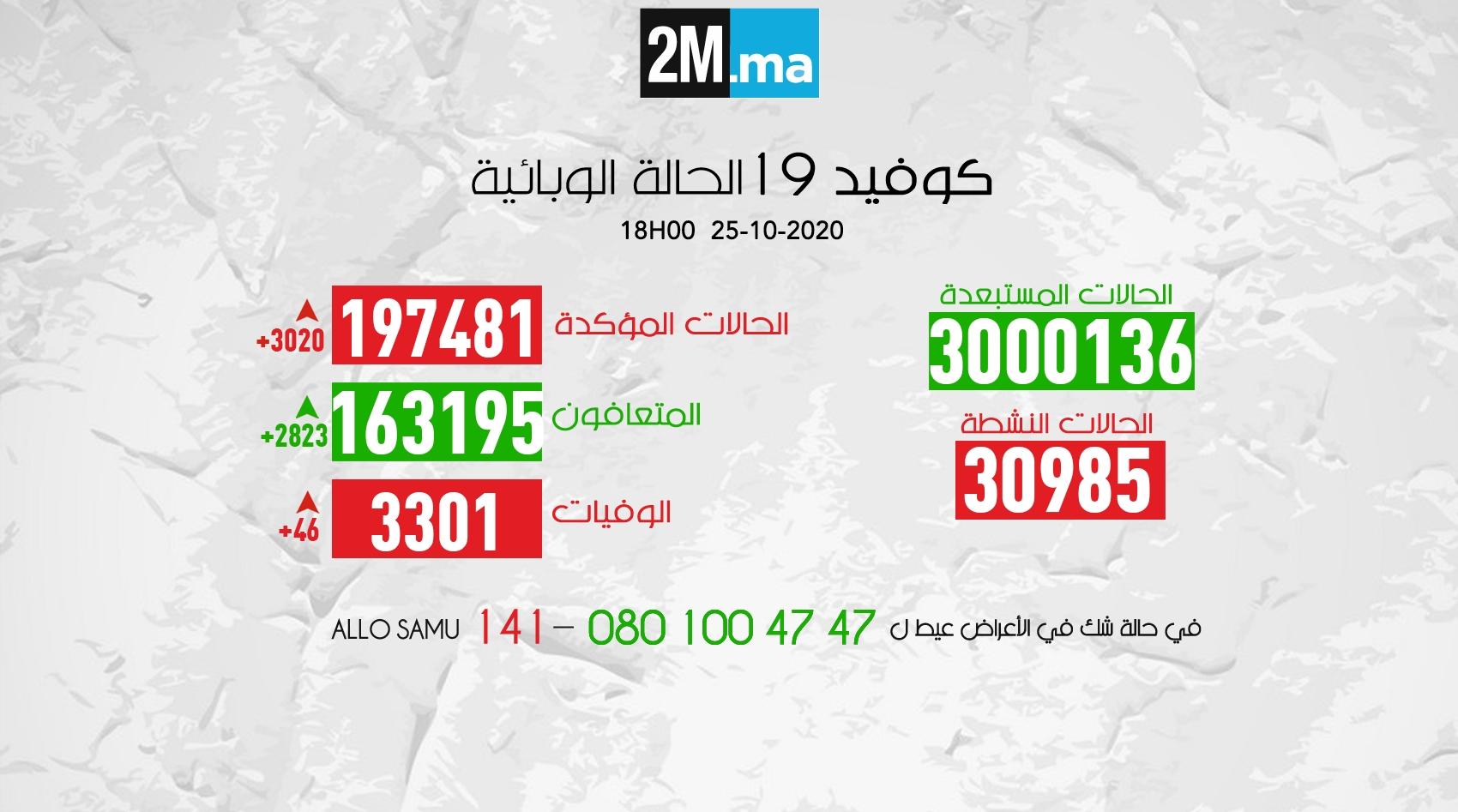 فيروس كورونا .. المغرب يسجل 3020 إصابة جديدة و2823 حالة شفاء خلال الـ24 ساعة ...