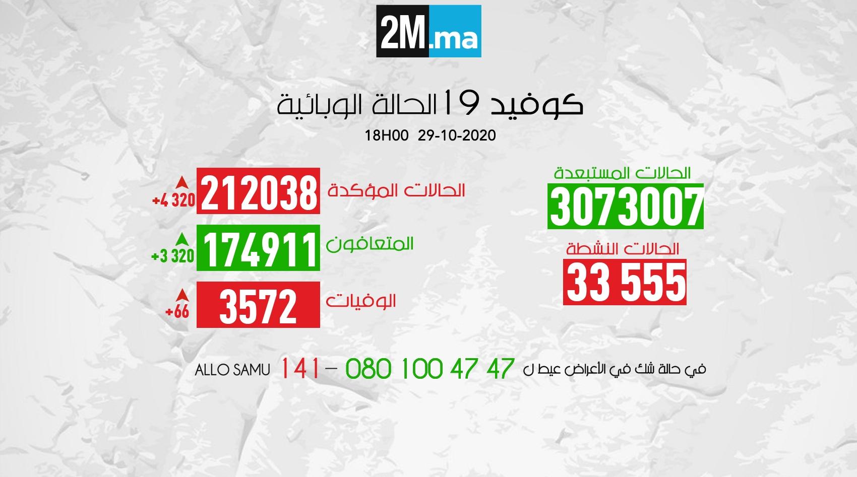 (كوفيد-19) .. 4320 إصابة جديدة و3320 حالة شفاء خلال الـ24 ساعة الماضية
