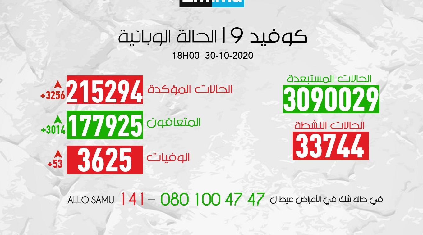 (كوفيد-19) .. 3256 إصابة جديدة و3014 حالة شفاء خلال الـ24 ساعة الماضية