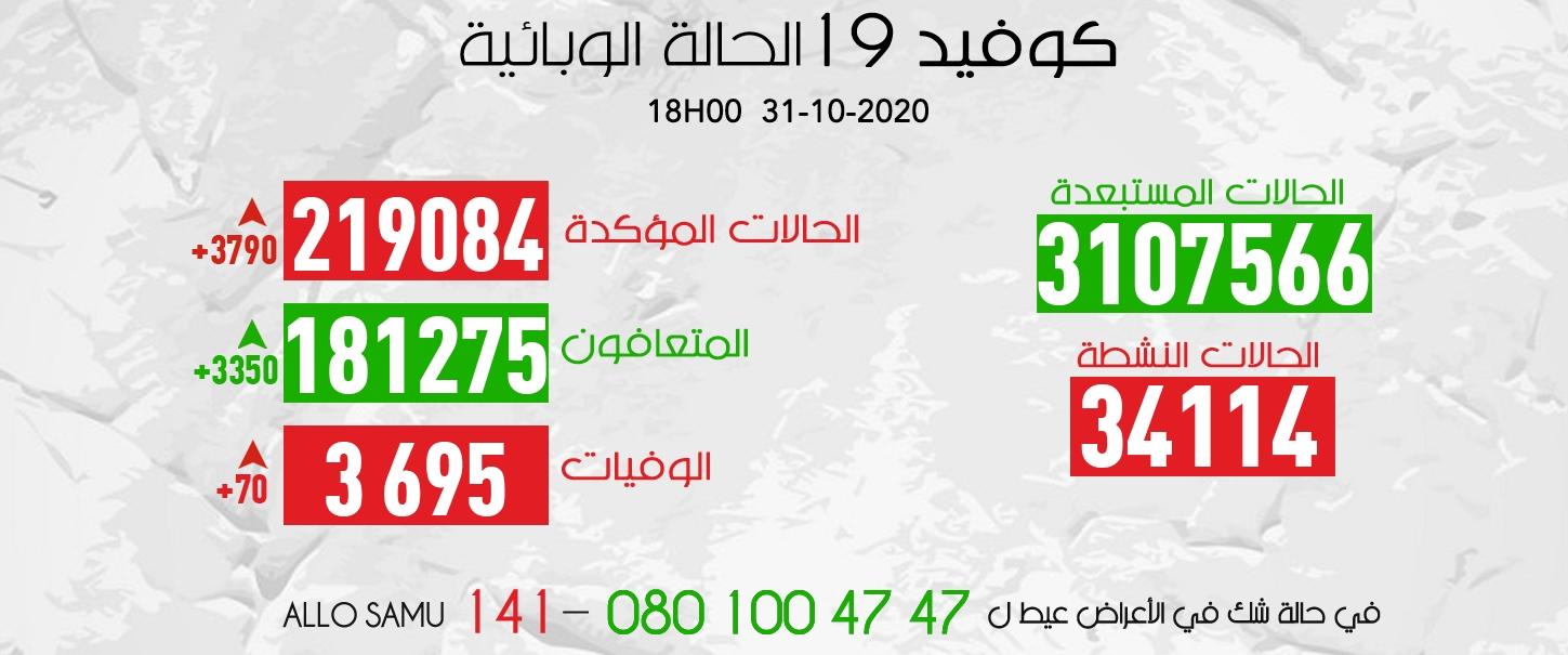 (كوفيد-19) .. 3790 إصابة جديدة و3350 حالة شفاء خلال الـ24 ساعة الماضية