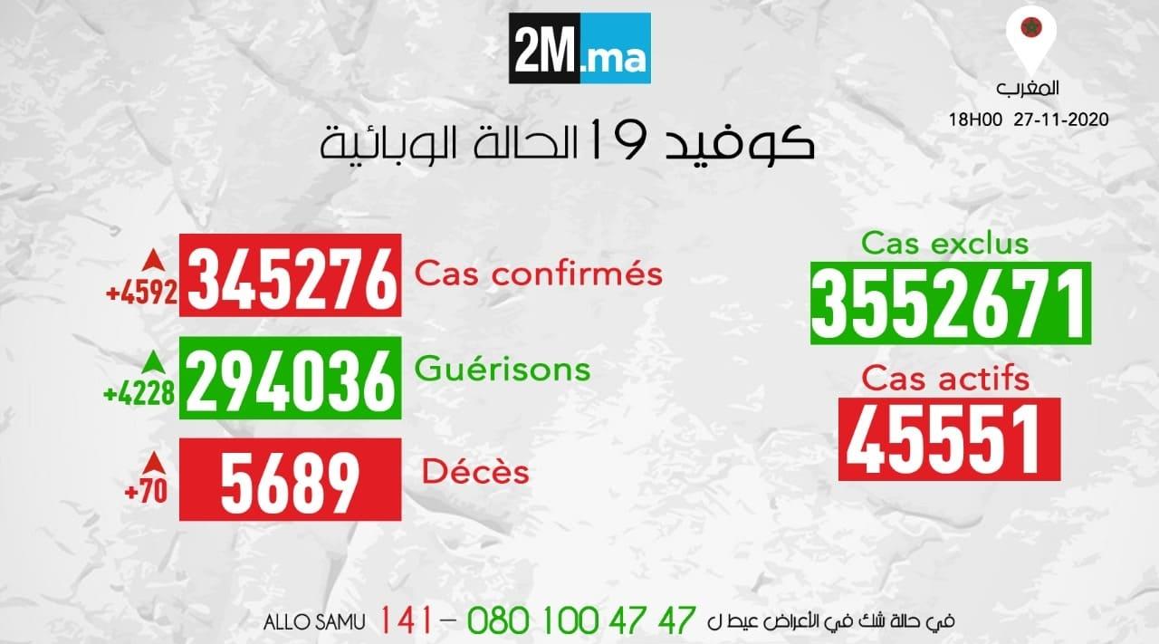 فيروس كورونا.. 4592 إصابة جديدة و 4228 حالة شفاء خلال الـ24 ساعة الماضية