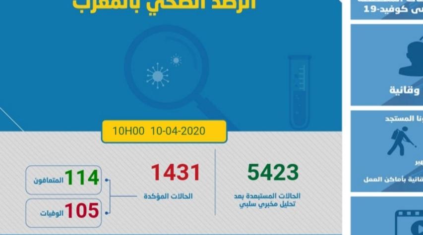 وزارة الصحة:تسجيل 58 حالة اصابة جديدة بفيروس كورونا المستجد