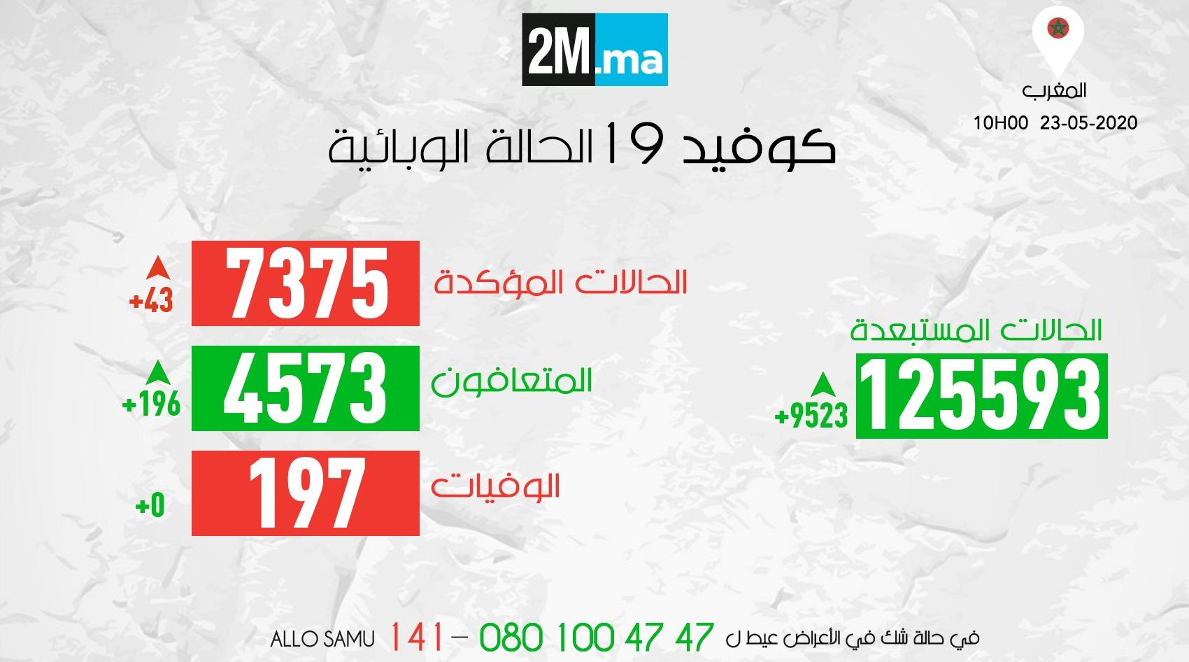 فيروس كورونا.. تسجيل 43 حالة جديدة بالمغرب ترفع الحصيلة إلى 7375 حالة