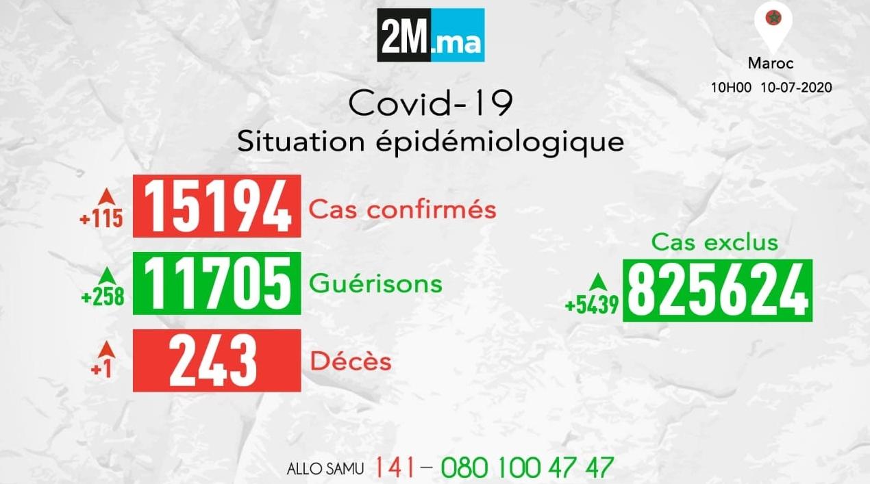 Covid-19/ Bilan à 10h ce matin: 115 nouveaux cas, 258 guérisons et un décès au …