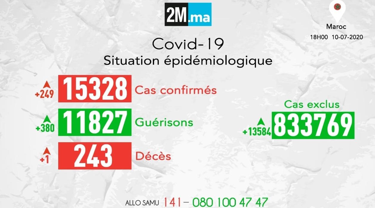 Covid-19/Maroc: 380 rémissions, un décès et 249 nouveaux cas positifs en 24h, 1…