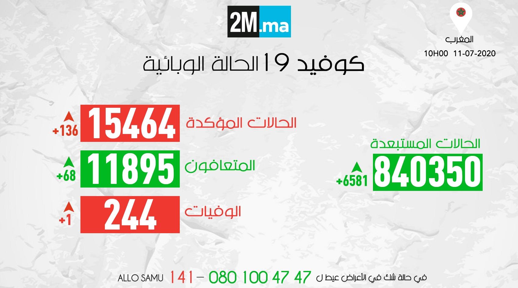 فيروس كورونا.. تسجيل 136 إصابة مؤكدة جديدة وتعافي 68 شخصا