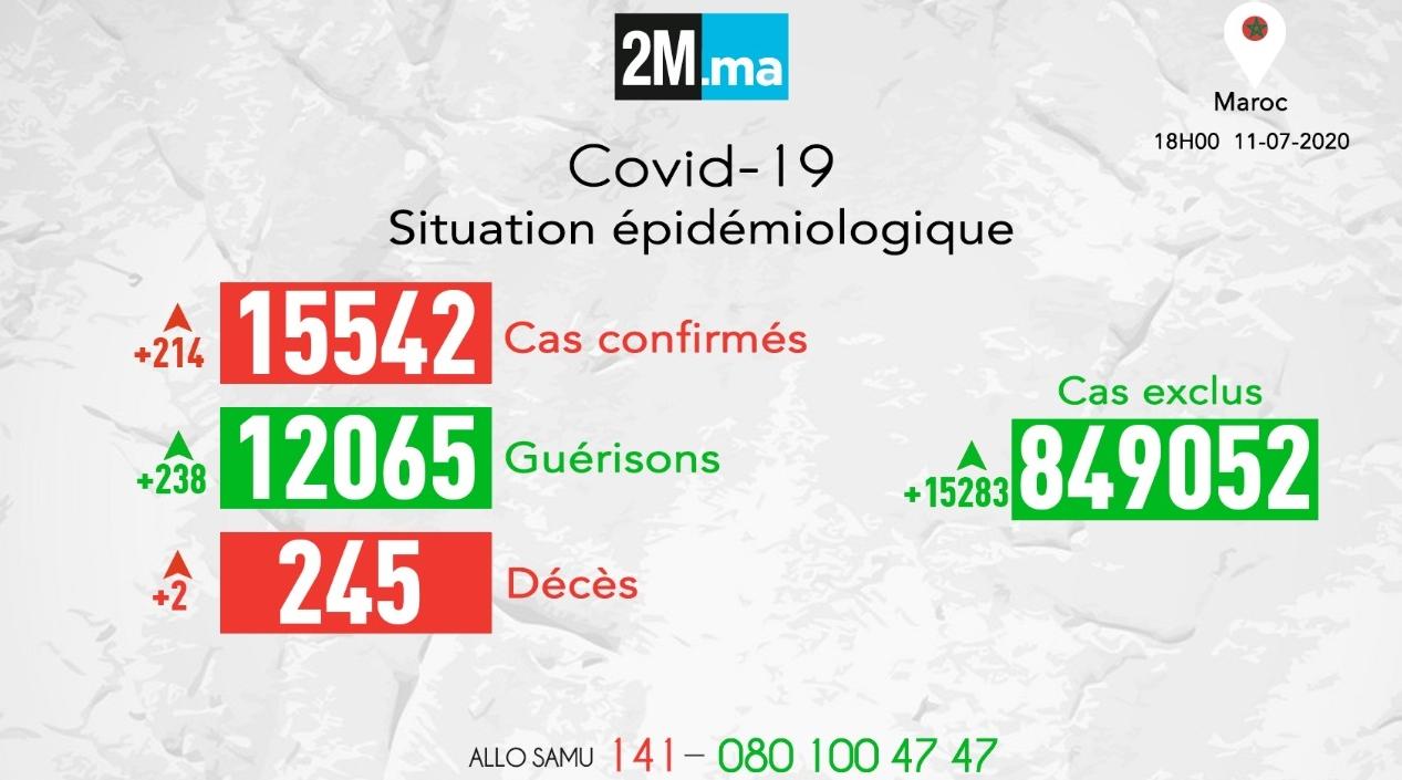 Covid-19/Maroc: 238 rémissions, deux décès et 214 nouveaux cas positifs en 24h,…