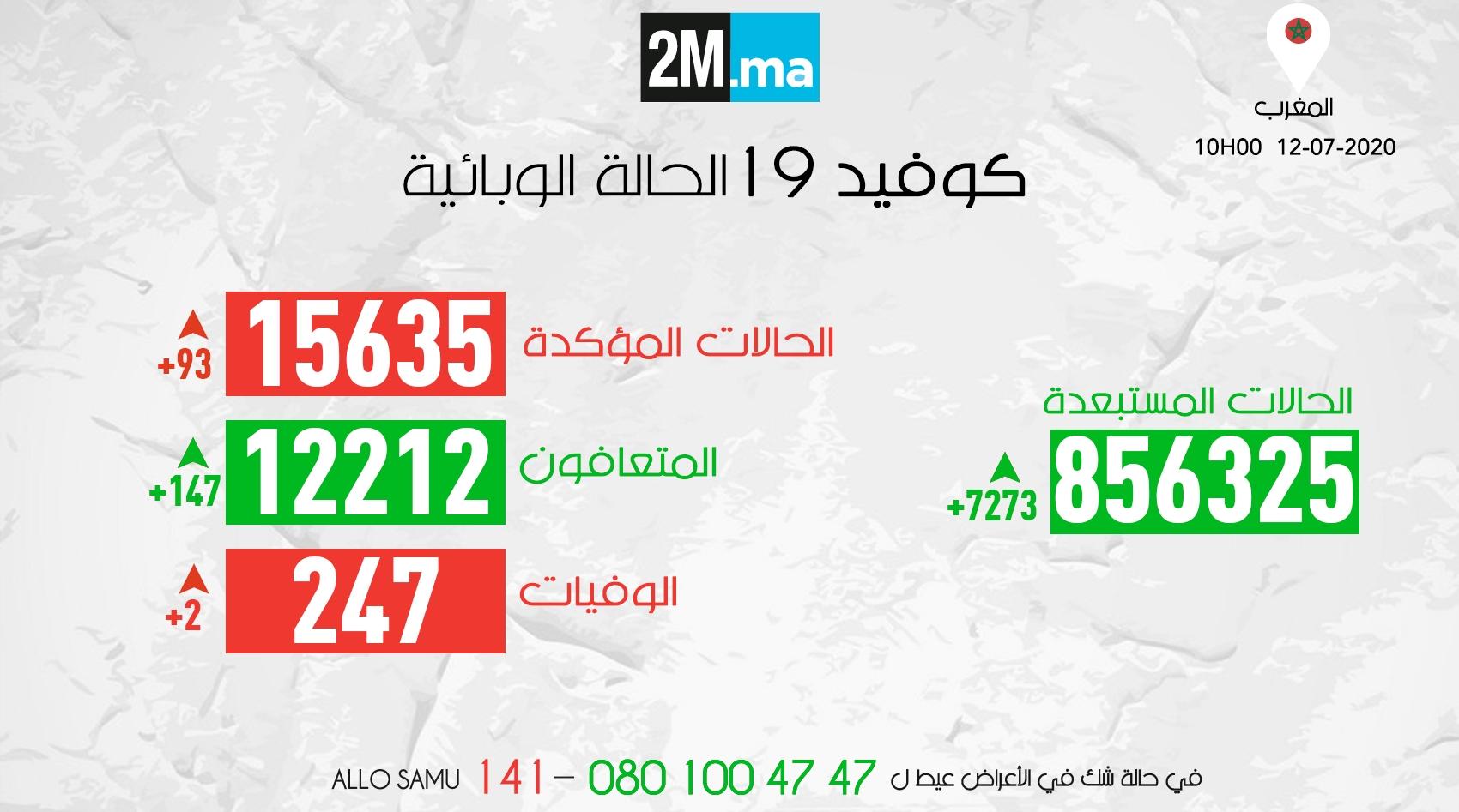 مستجدات كورونا بالمغرب.. تسجيل 93 إصابة مؤكدة و147 حالة شفاء