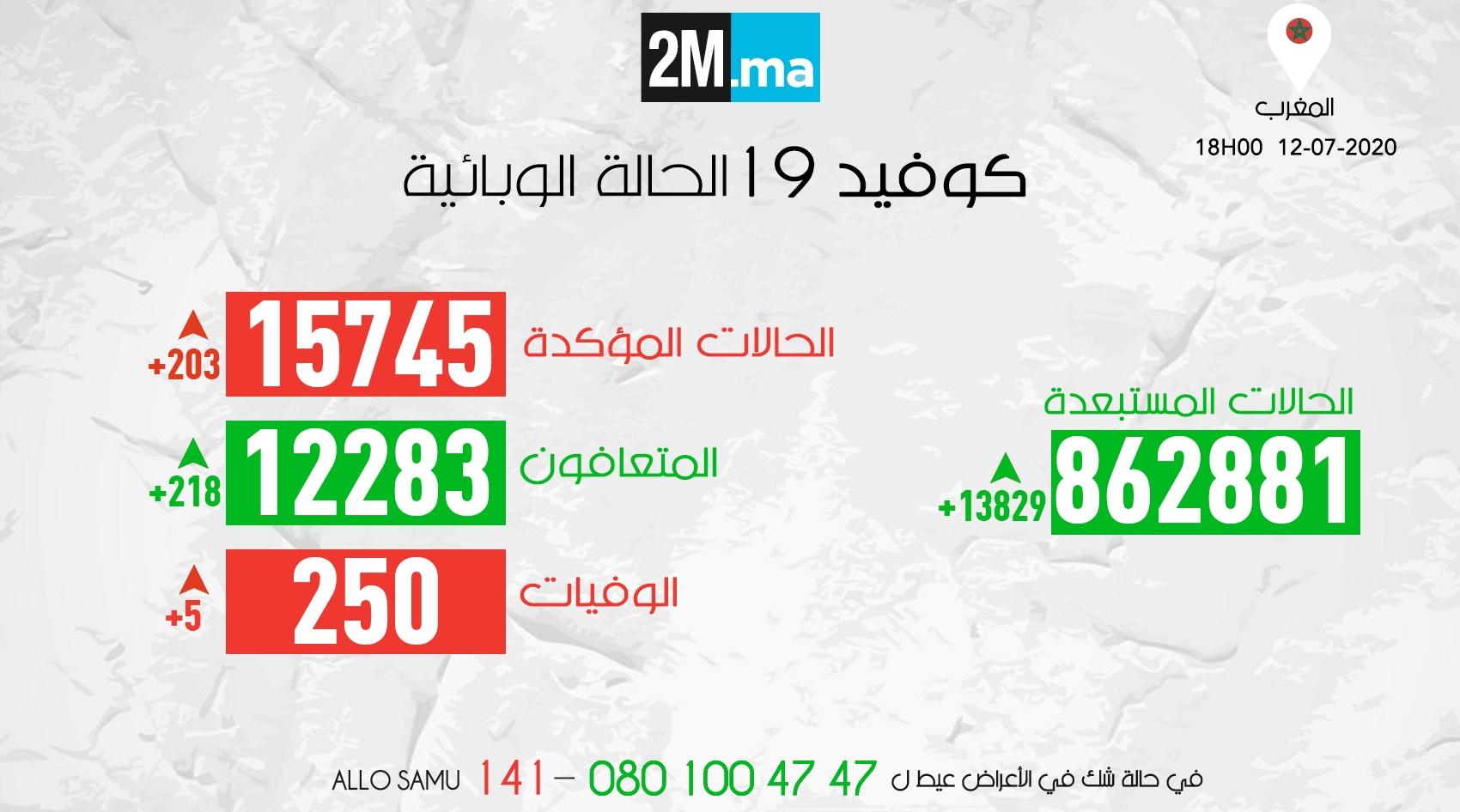 فيروس كورونا.. تسجيل 203 اصابات مؤكدة جديدة وتعافي 218 شخصا