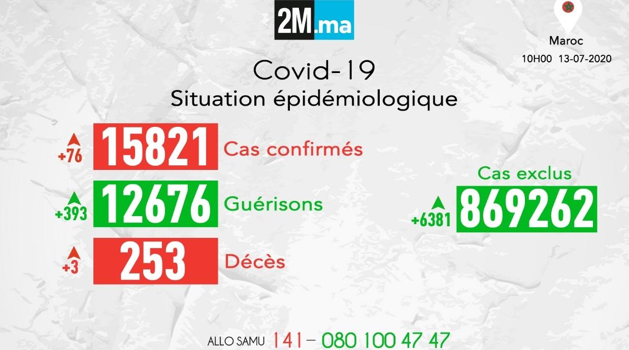 Covid-19/ Bilan à 10h ce matin : 76 nouveaux cas, 3 décès et 393 guérisons au M…