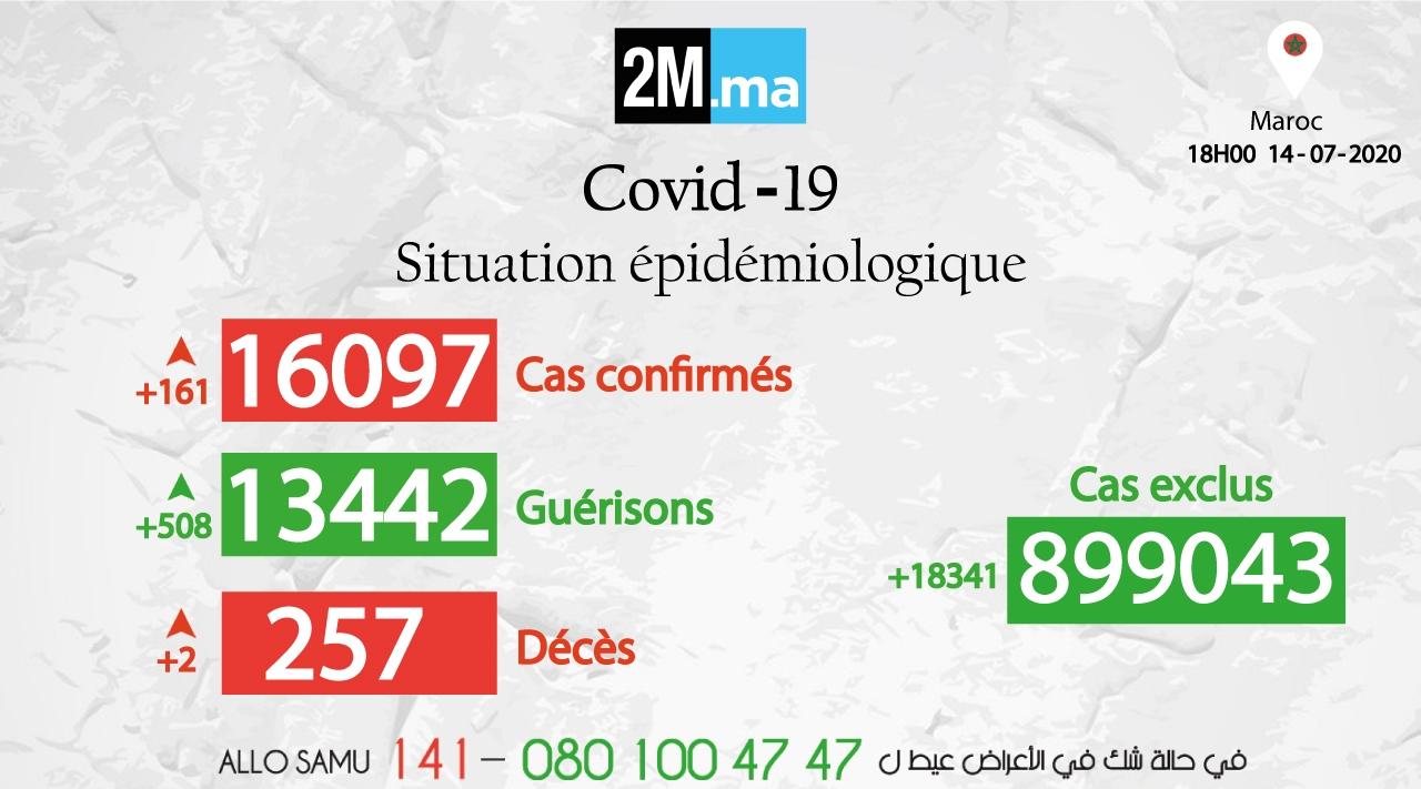 Covid-19/Maroc: 508 rémissions, 2 décès et 161 nouveaux cas positifs en 24h, 16…
