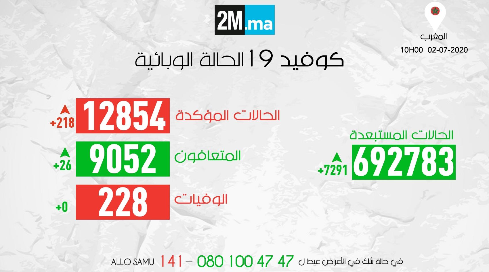 فيروس كورونا .. المغرب يسجل 218 حالة جديدة والحصيلة ترتفع إلى 12854