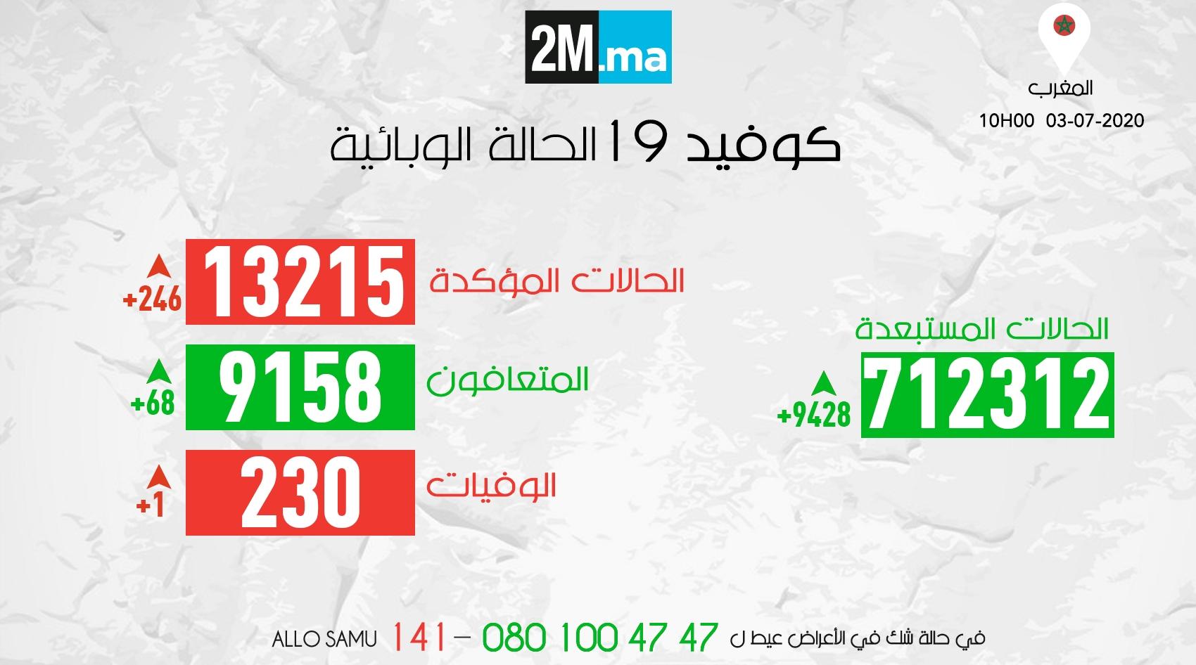 فيروس كورونا.. المغرب يسجل 246 حالة جديدة والحصيلة ترتفع إلى 13215