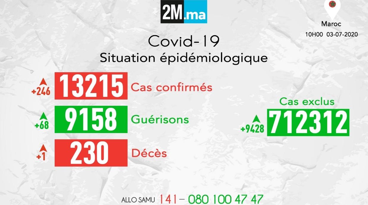 Covid-19/ Bilan à 10h ce matin: 246 nouveaux cas de contamination, 13.215 à ce …