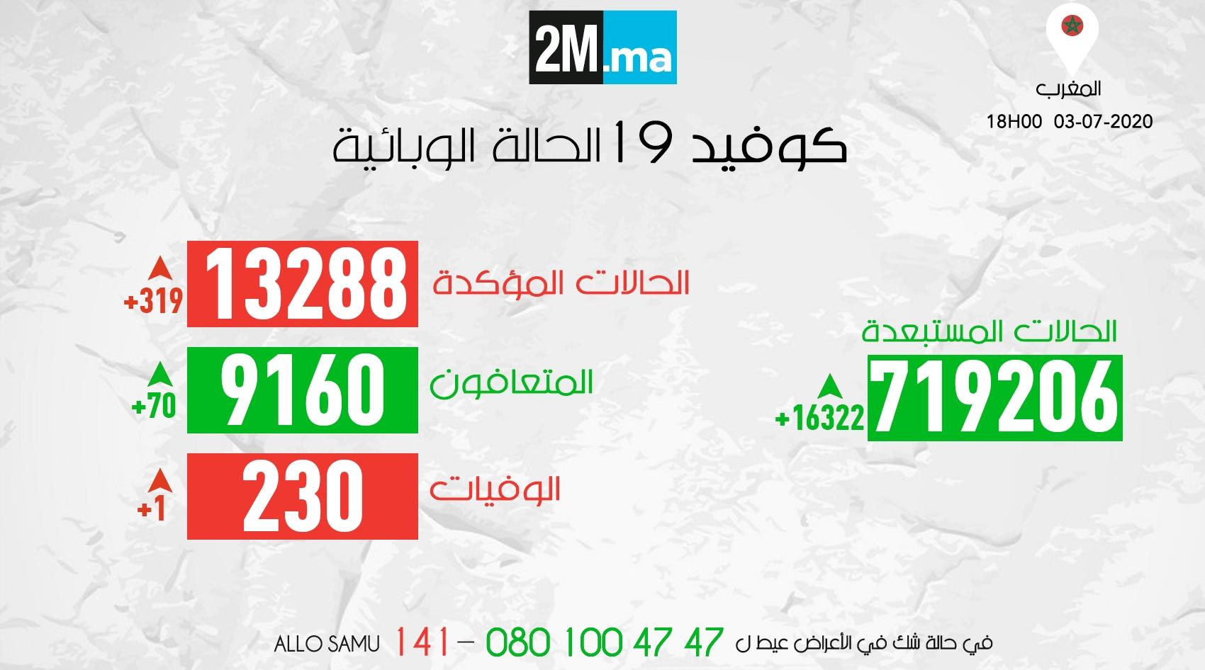 فيروس كورونا.. المغرب يسجل 319 حالة إصابة جديدة