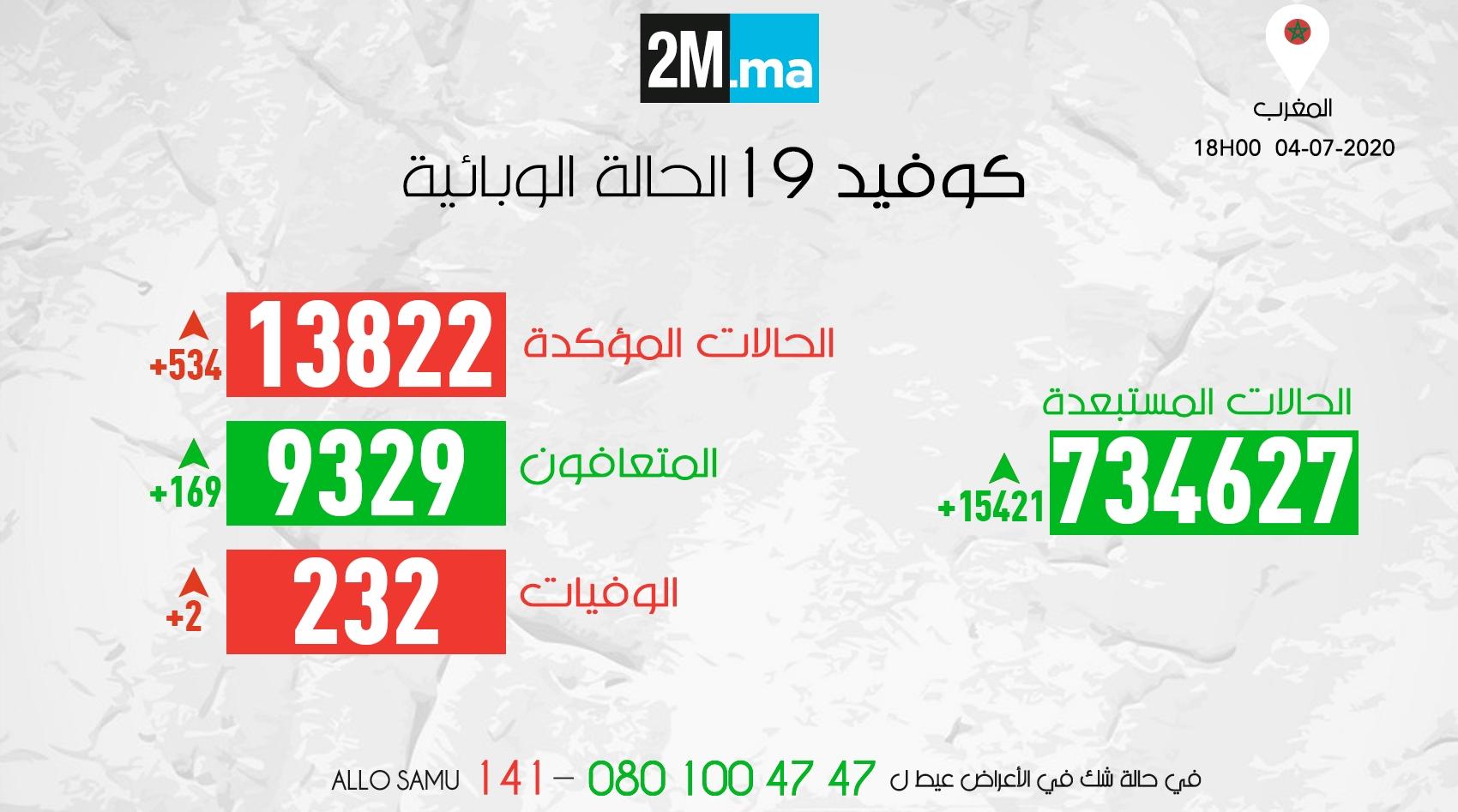 خلال 24 ساعة....تسجيل 534 حالة إصابة جديدة بكورونا وتماثل 169 شخصا للشفاء