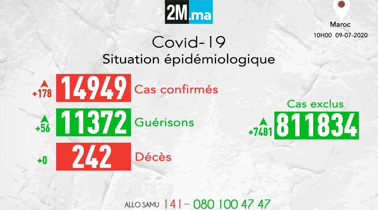 Covid-19/ Maroc: 178 nouveaux cas confirmés durant les 16 dernières heures, 14.…