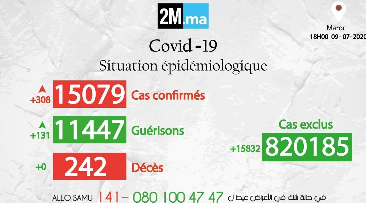 Covid-19/Maroc: 131 rémissions et 308 nouveaux cas positifs en 24h, 15.079 au t…