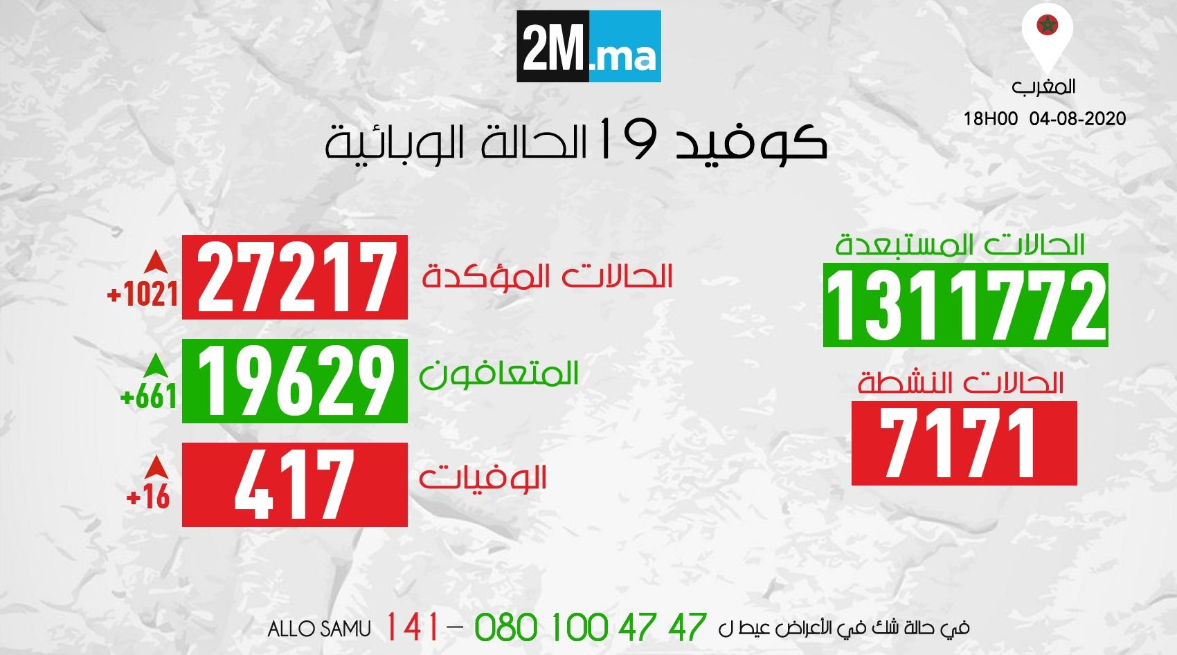 كورونا.. تسجيل 1021 إصابة مؤكدة جديدة و 16 حالة وفاة خلال 24 ساعة