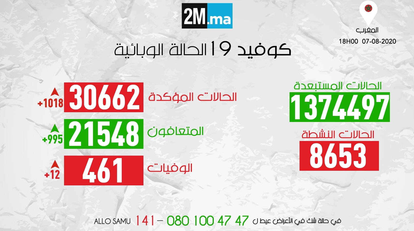 فيروس كورونا: تسجيل 1018 إصابة مؤكدة وتعافي 995 شخصا و12 وفاة