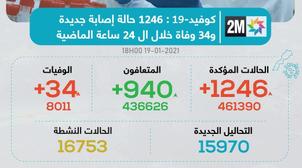 فيروس كورونا.. تسجيل 1246 إصابة جديدة و34 وفاة خلال الـ 24 ساعة الماضية