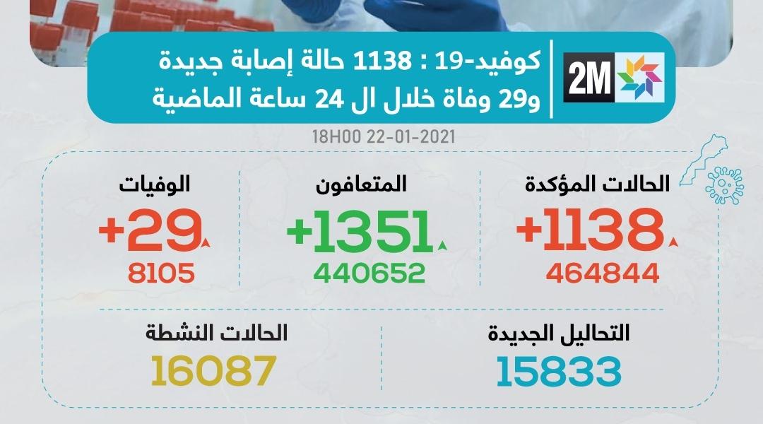فيروس كورونا..تسجيل 1138 إصابة جديدة وتعافي 1351 شخصا و 29 وفاة خلال الـ 24 س...