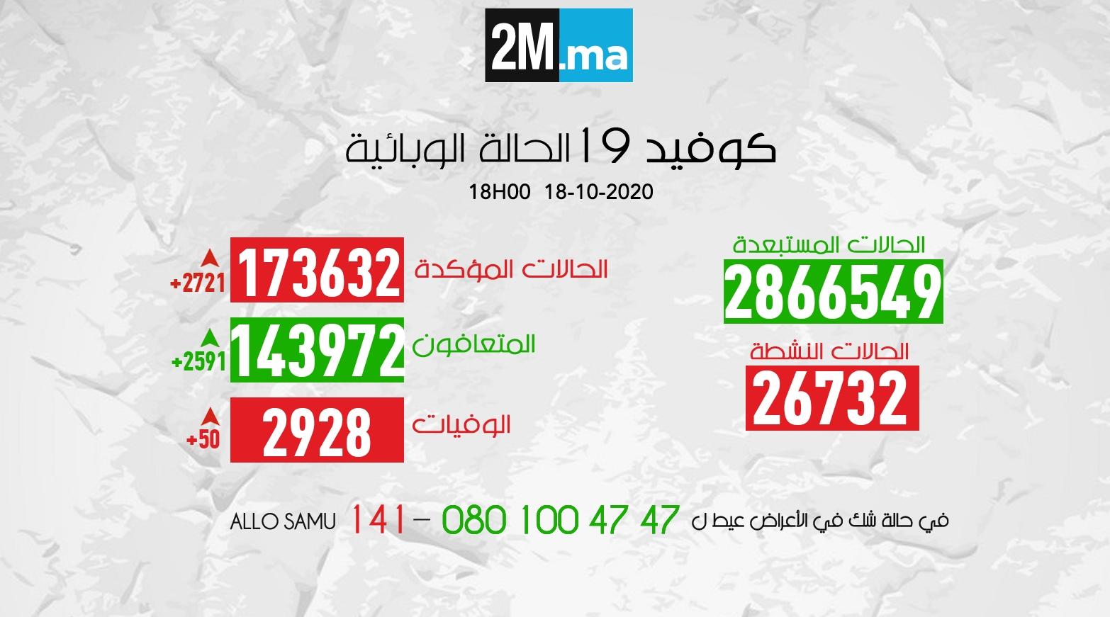 (كوفيد-19).. 2721 إصابة جديدة و2591 حالة شفاء خلال الـ24 ساعة الماضية