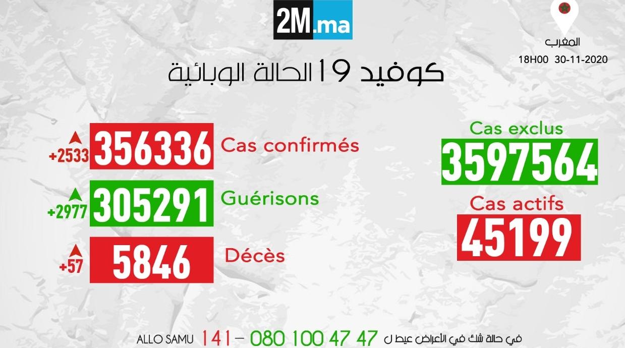 Maroc/Covid-19: 57 nouveaux décès et 2533 nouveaux cas positifs en 24H, 356.336