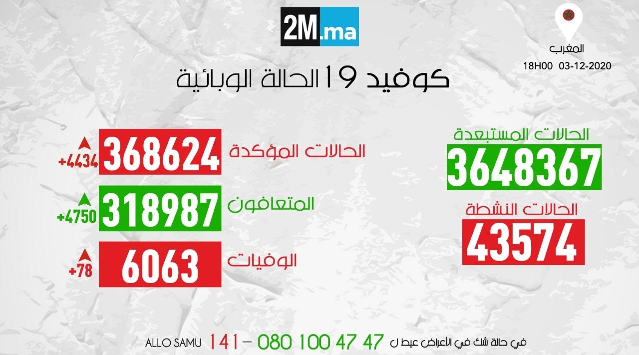 (كوفيد-19).. 4434 إصابة جديدة و4750 حالة شفاء خلال الـ24 ساعة الماضية