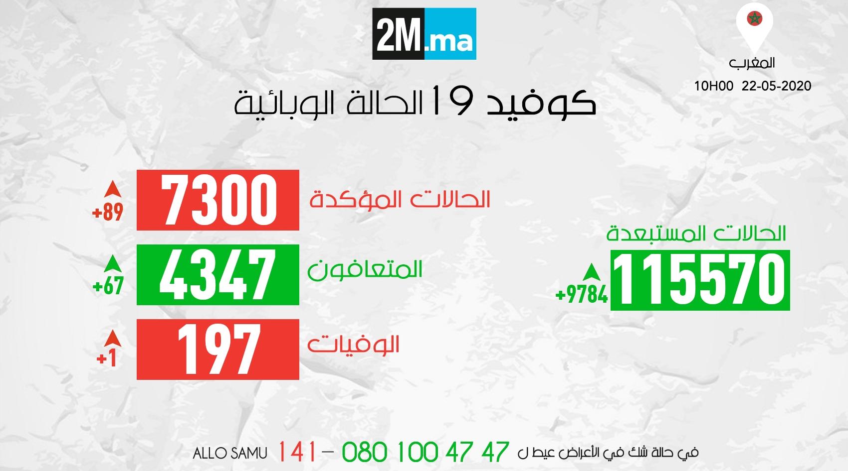 فيروس كورونا: تسجيل 89 حالة إصابة جديدة والحصيلة تصل إلى 7300 حالة