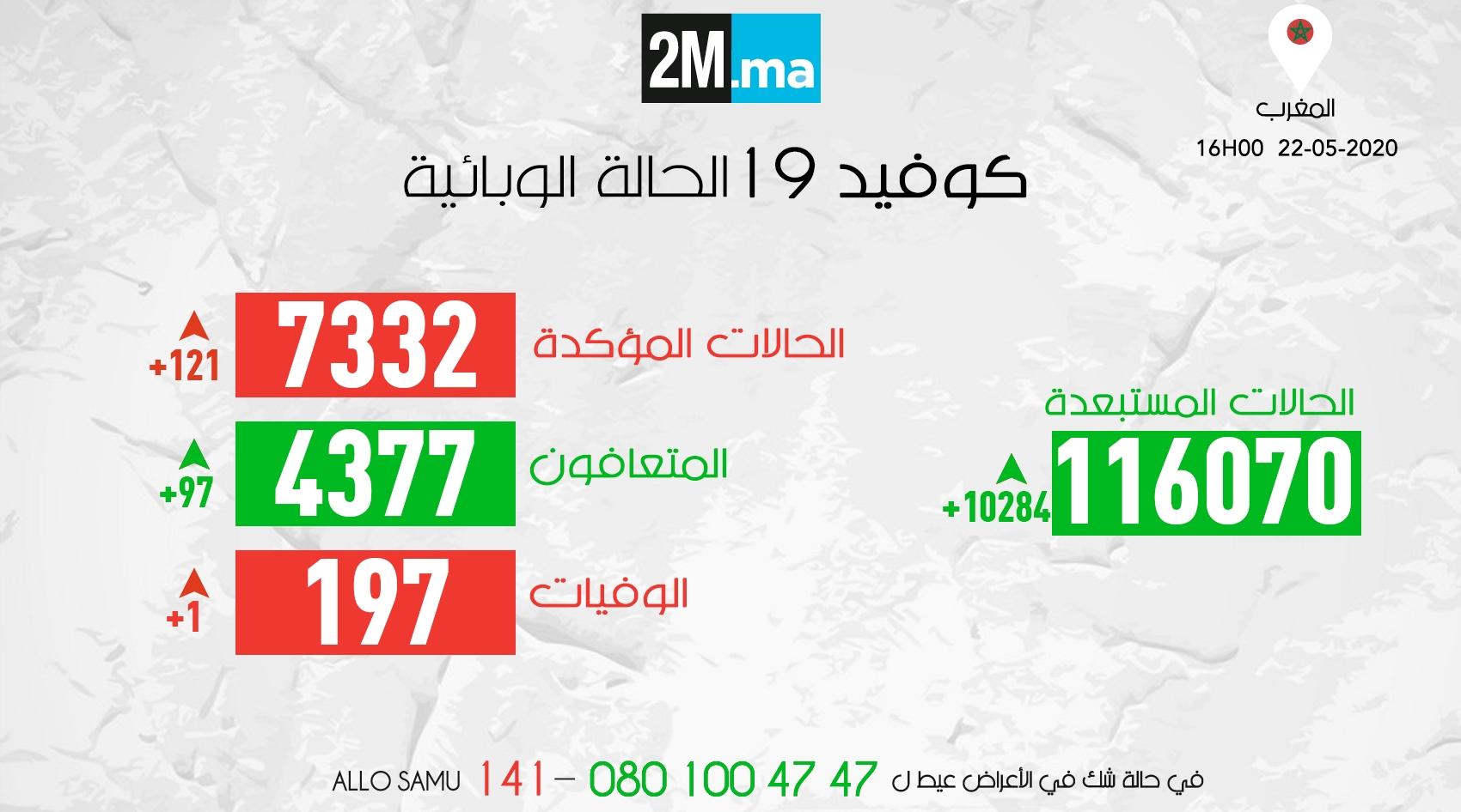 فيروس كورونا.. تسجيل 121 حالة إصابة وتعافي 97 شخصا ووفاة واحدة