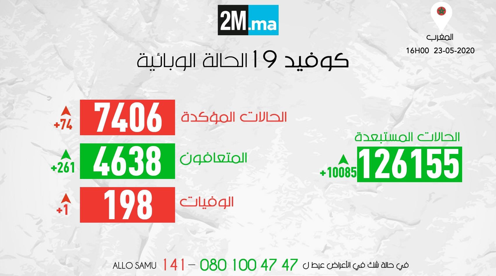 فيروس كورونا .. المغرب يسجل 74 حالة جديدة خلال الـ24 ساعة الأخيرة