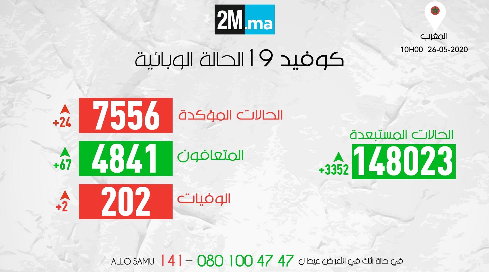 فيروس كورونا.. 24 حالة إصابة جديدة وشفاء 67 شخصا