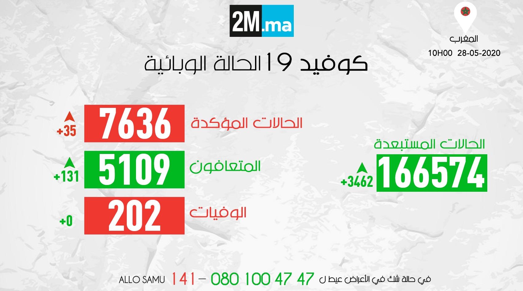 مستجدات فيروس كورونا.. تسجيل 35 إصابة مؤكدة جديدة وشفاء 131 شخصا