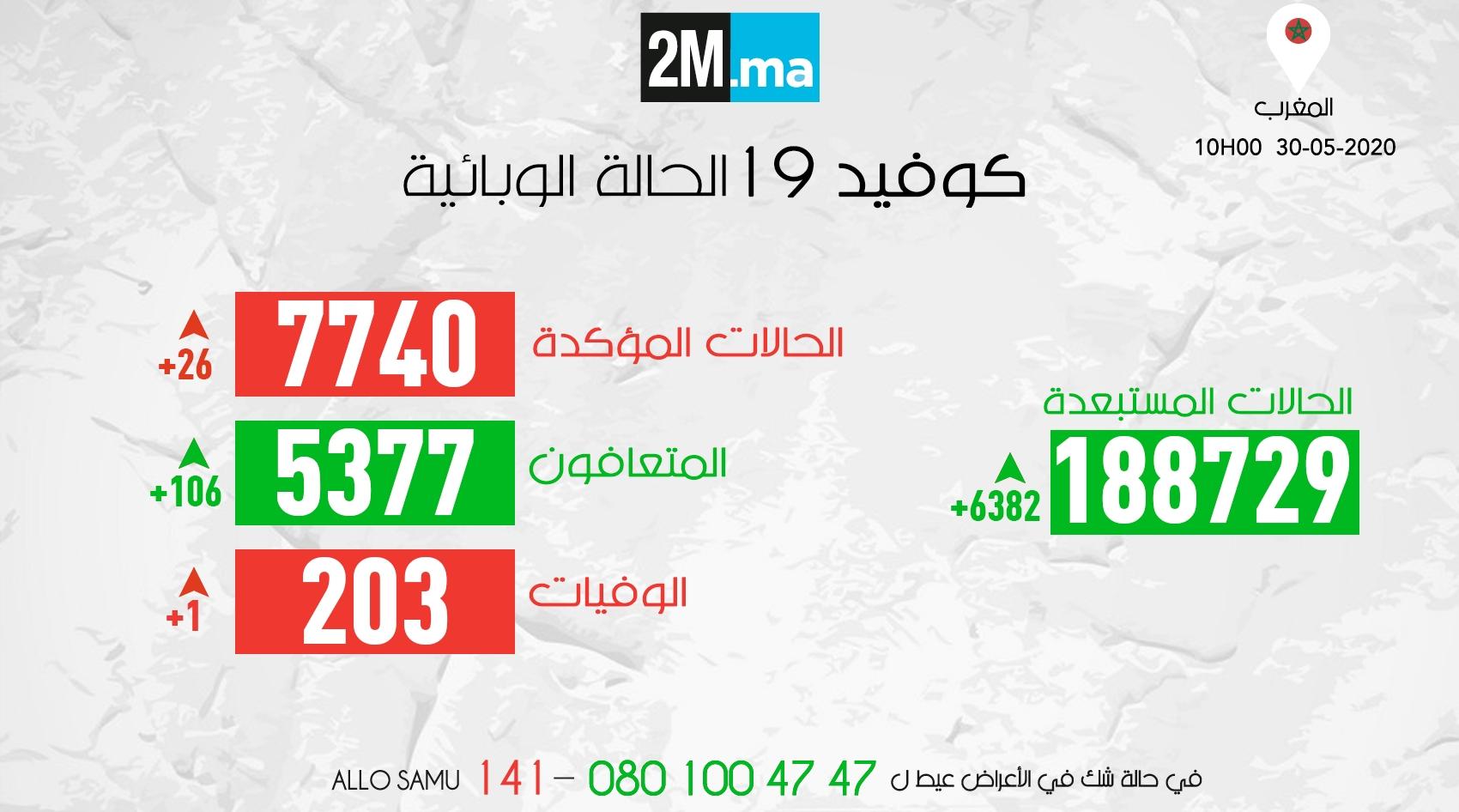 فيروس كورونا.. تسجيل 26 إصابة جديدة وتعافي 106 شخصا خلال الـ16 ساعة الماضية