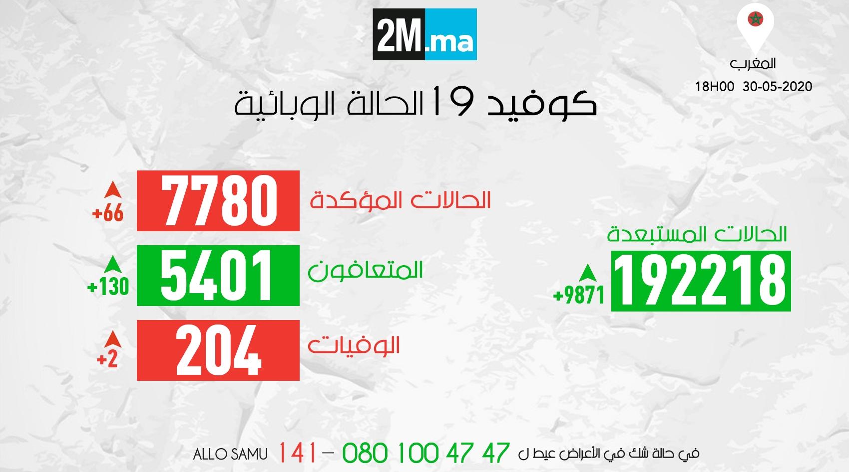 مستجدات فيروس كورونا.. تسجيل 66 إصابة مؤكدة و130 حالة شفاء ووفاتين