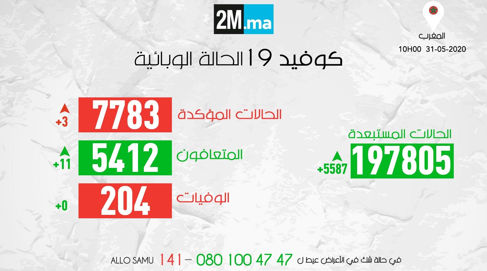 مستجدات فيروس كورونا.. 3 إصابات جديدة و11 حالة شفاء ولا وفيات