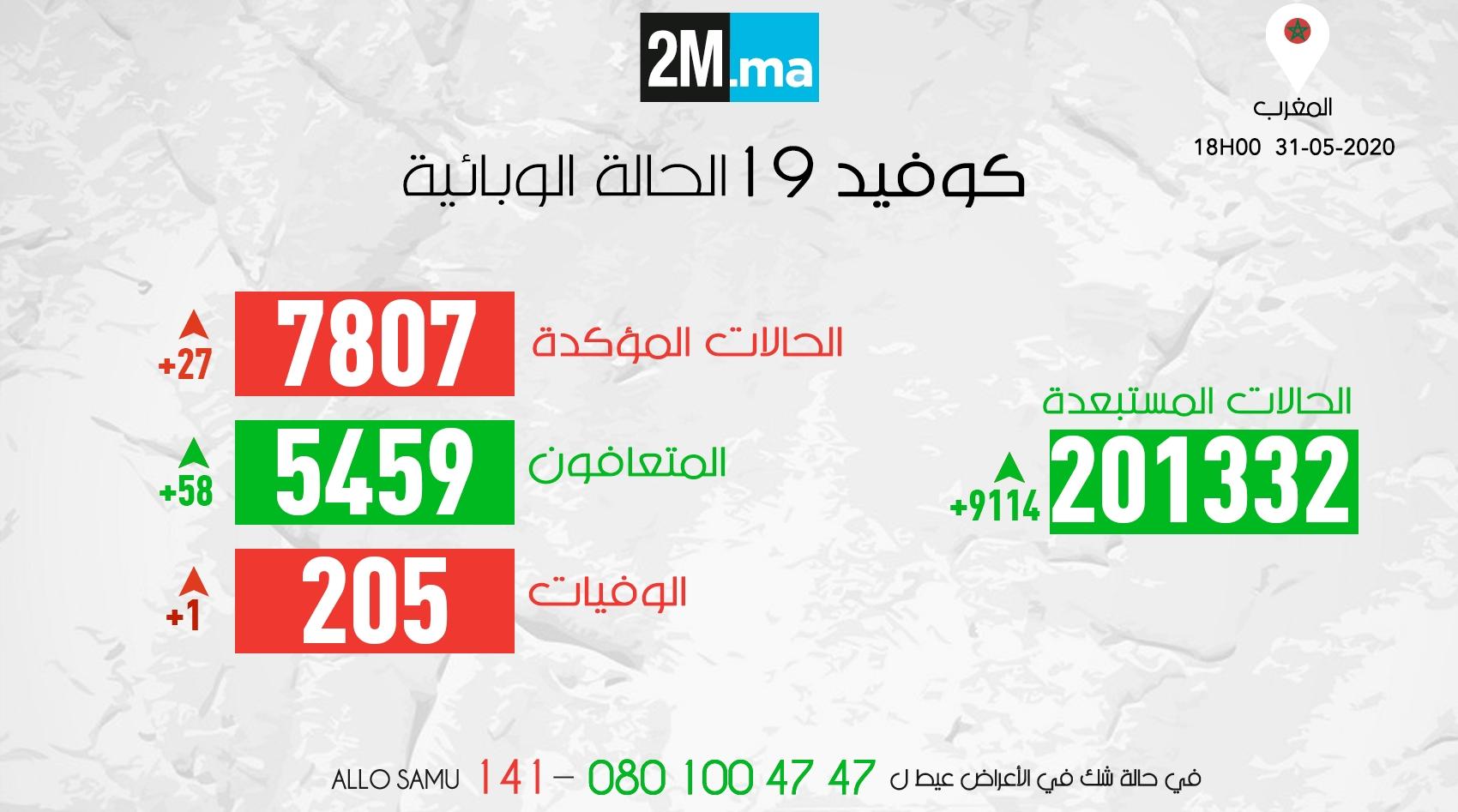فيروس كورونا في 24 ساعة .. تسجيل 27 حالة إصابة جديدة وتعافي 58 شخصا وحالة وفا...