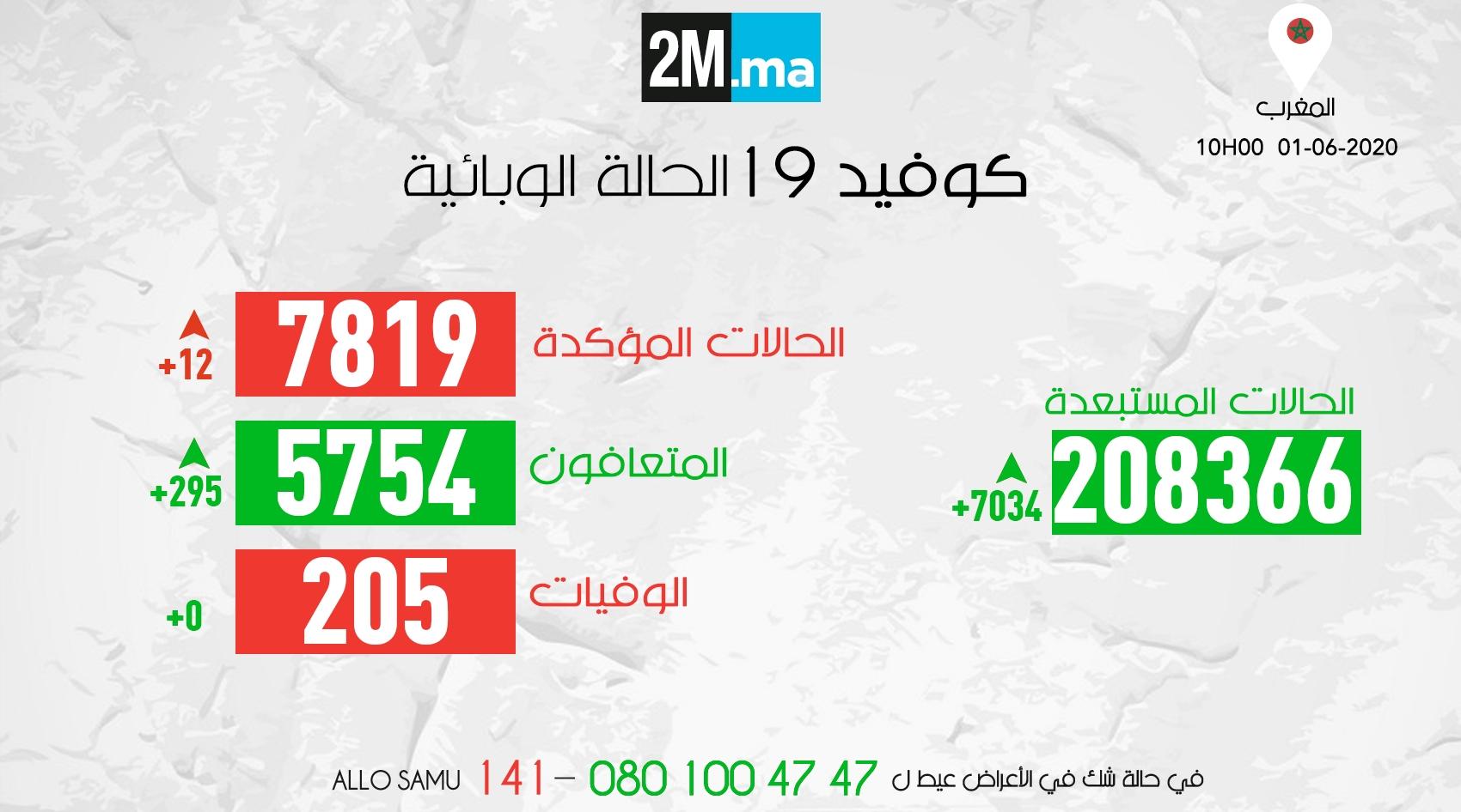 فيروس كورونا .. تسجيل 12 حالة جديدة بالمغرب والحصيلة ترتفع إلى 7819 حالة