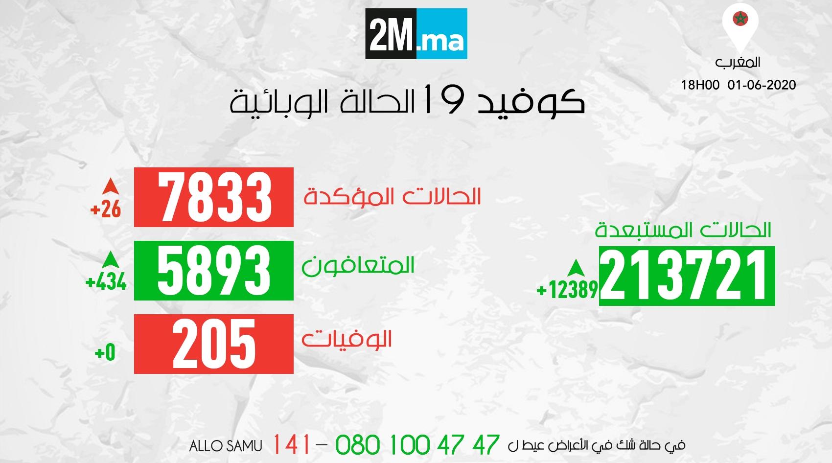 مستجدات فيروس كورونا.. تسجيل 26 إصابة مؤكدة و434 حالة شفاء