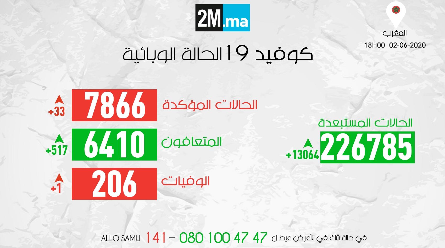 كورونا بالمغرب: تسجيل 33 إصابة مؤكدة جديدة وتعافي 517 حالة في 24 ساعة