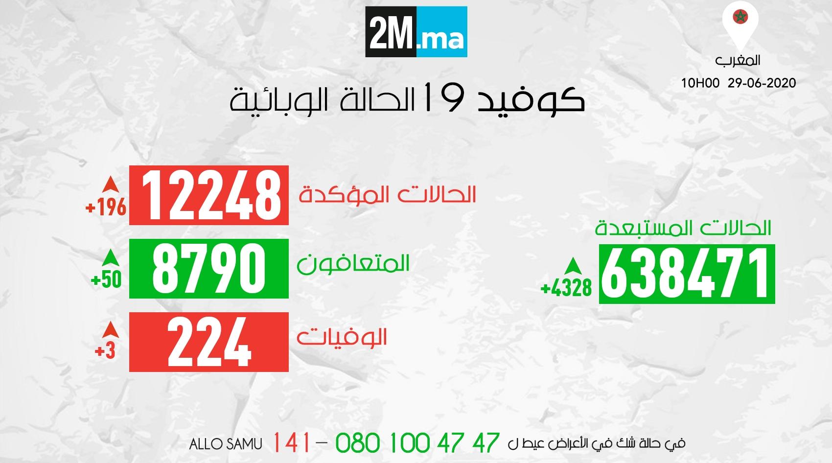 مستجدات "كورونا" بالمغرب.. 196 إصابة مؤكدة و50 حالة شفاء جديدة