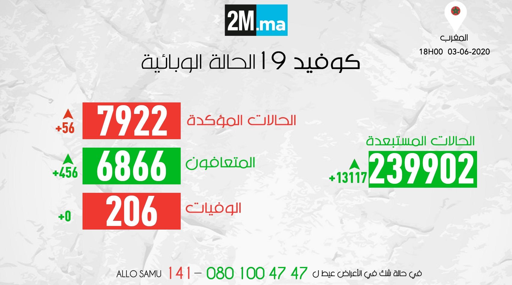 فيروس كورونا.. تسجيل 56 حالة إصابة جديدة وشفاء 456 شخصا خلال الـ 24 ساعة الماضية