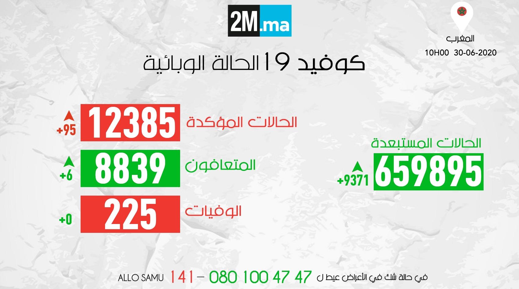 فيروس كورونا ..المغرب يسجل 95 حالة جديدة والحصيلة ترتفع إلى 12 ألفا و385 حالة