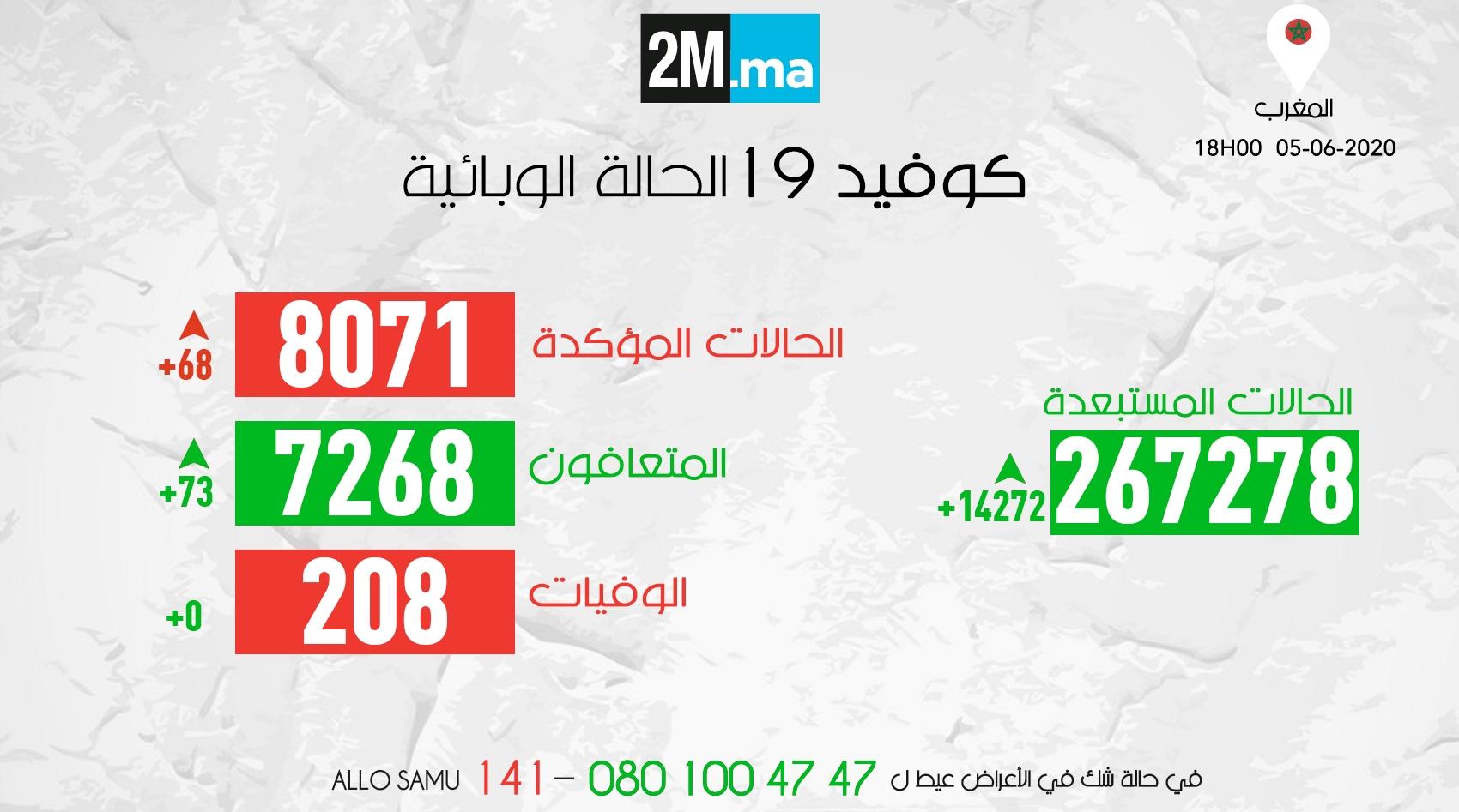 فيروس كورونا .. المغرب يسجل 68 إصابة جديدة و 0 حالة وفاة خلال الـ24 ساعة الماضية