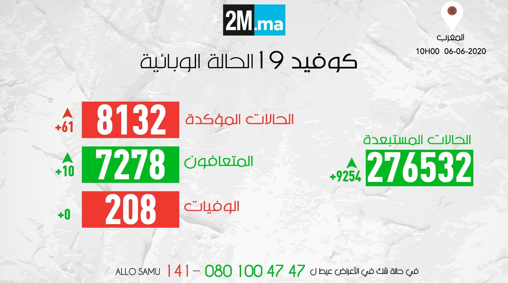 فيروس كورونا.. المغرب يسجل 61 حالة جديدة و 0 حالة وفاة