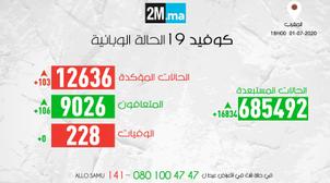 فيروس كورونا.. تسجيل 103 حالات إصابة جديدة وتعافي 106 أشخاص