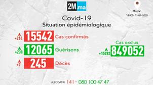Covid-19/Maroc: 238 rémissions, deux décès et 214 nouveaux cas positifs en 24h,…